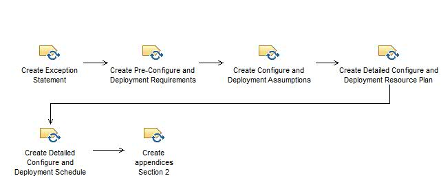 Activity diagram: Create Project Success Plan section 2